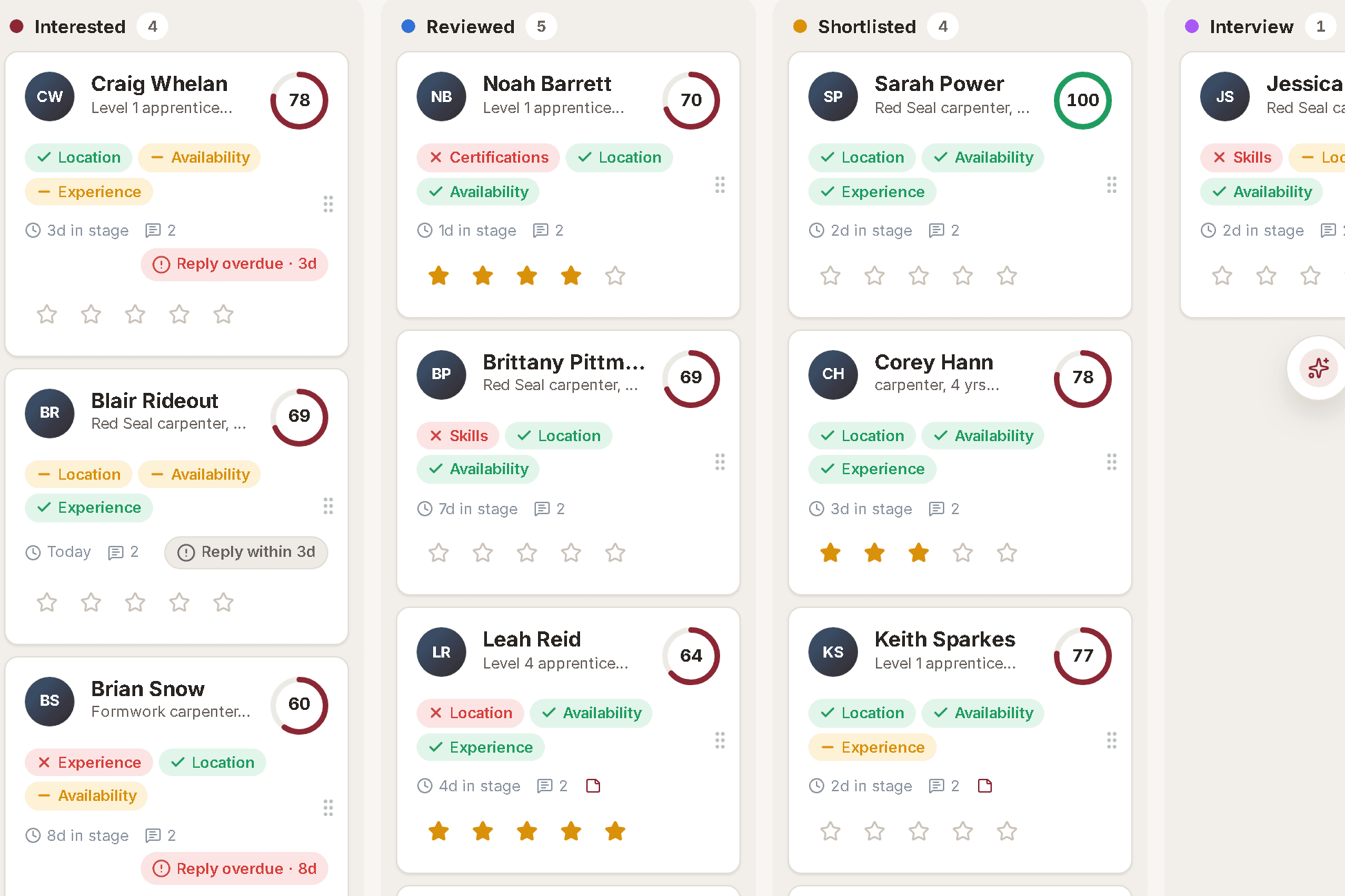 Candidate pipeline board with Interested, Reviewed, Shortlisted and Interview columns, each card showing a match score and the reply clock